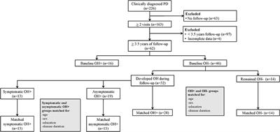 Orthostatic Hypotension Is Associated With Cognitive Decline in Parkinson Disease